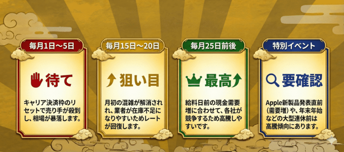 買取相場変動の「売却カレンダー」