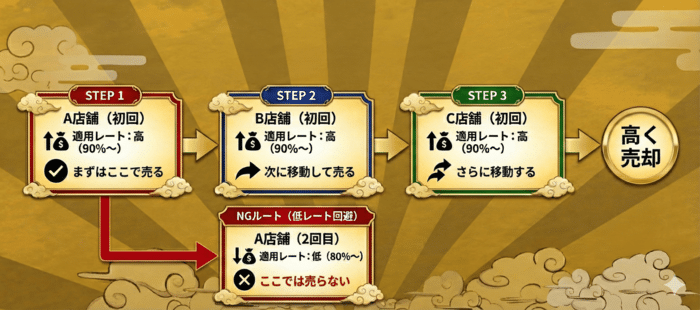 初回特典を使い倒す「系列またぎリレー」