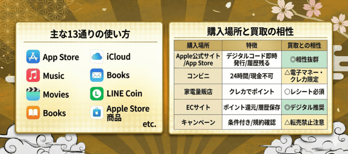 Appleギフトカードの使い方